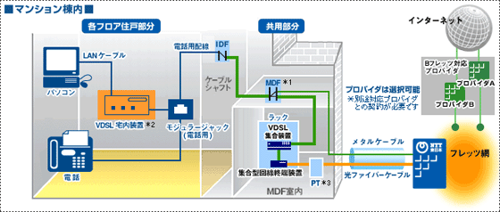 VDSL